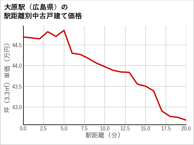 大原駅（広島県）の徒歩距離別の中古戸建て坪単価