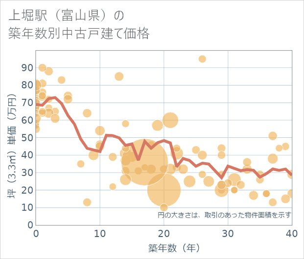 上堀駅（富山県）の築年数別の中古戸建て坪単価