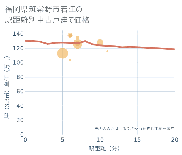 福岡県筑紫野市若江の徒歩距離別の中古戸建て坪単価