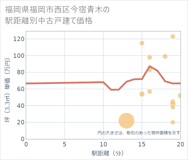 福岡県福岡市西区今宿青木の徒歩距離別の中古戸建て坪単価