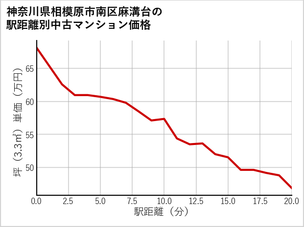 神奈川県相模原市南区麻溝台の徒歩距離別の中古マンション坪単価