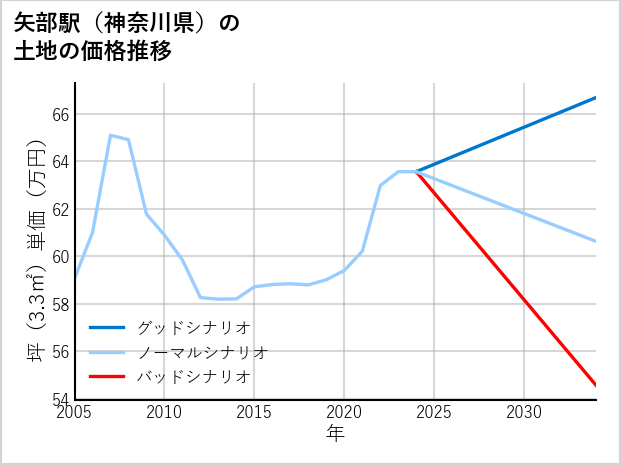 矢部駅（神奈川県）の土地価格推移