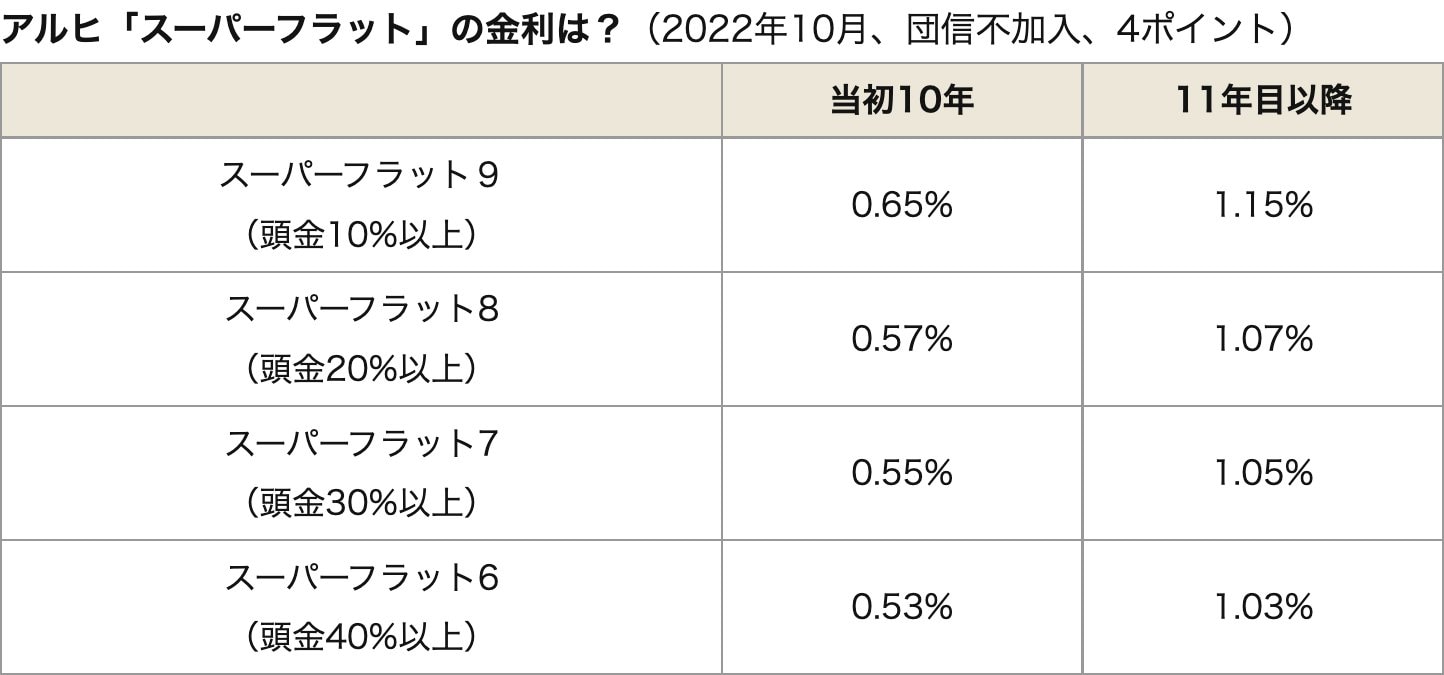 アルヒ「スーパーフラット」の金利は？