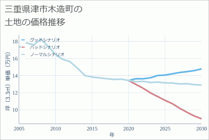 三重県津市木造町の土地価格推移