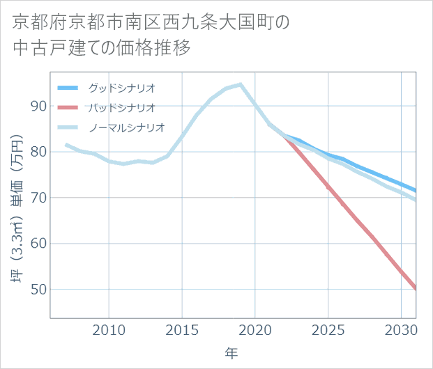 京都府京都市南区西九条大国町の中古戸建て価格推移