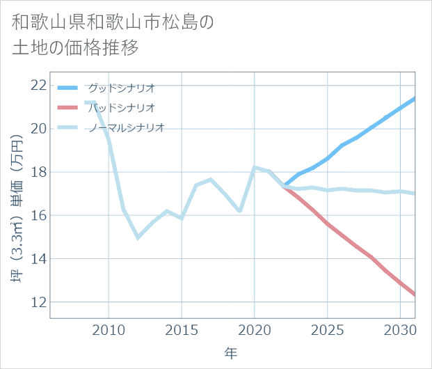 和歌山県和歌山市松島の土地価格推移