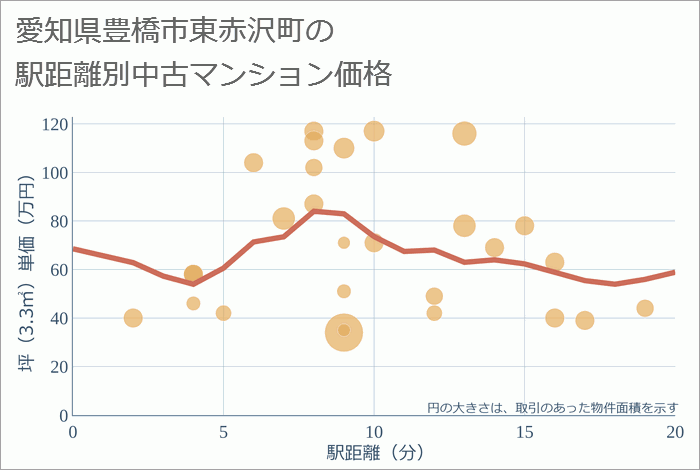 愛知県豊橋市東赤沢町の徒歩距離別の中古マンション坪単価