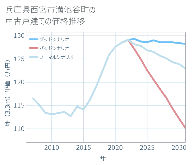 兵庫県西宮市満池谷町の中古戸建て価格推移