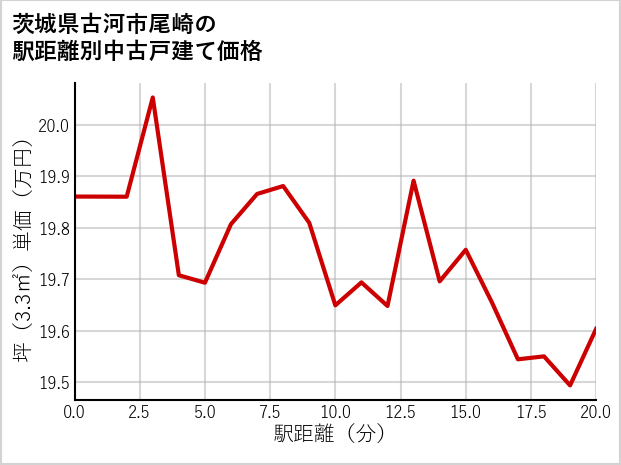 茨城県古河市尾崎の徒歩距離別の中古戸建て坪単価