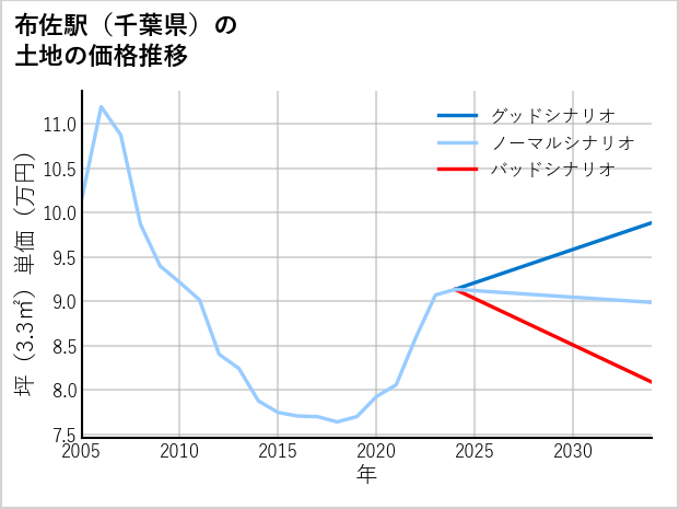 布佐駅（千葉県）の土地価格推移