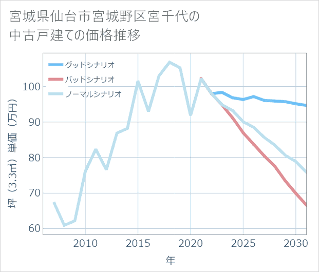 宮城県仙台市宮城野区宮千代の中古戸建て価格推移