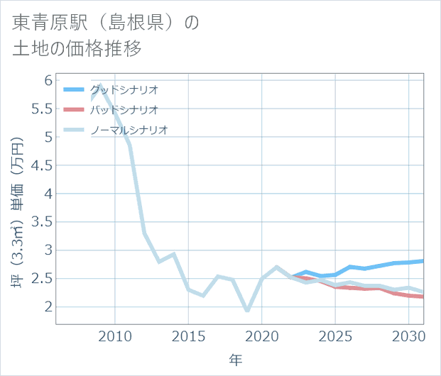 東青原駅(島根県)の土地価格推移