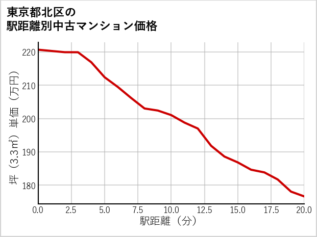 東京都北区の徒歩距離別の中古マンション坪単価