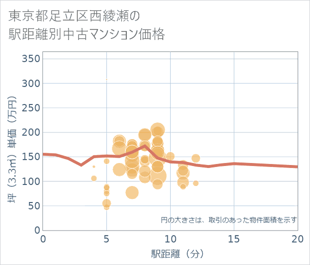 東京都足立区西綾瀬の徒歩距離別の中古マンション坪単価
