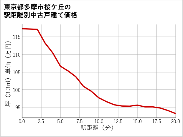 東京都多摩市桜ケ丘の徒歩距離別の中古戸建て坪単価