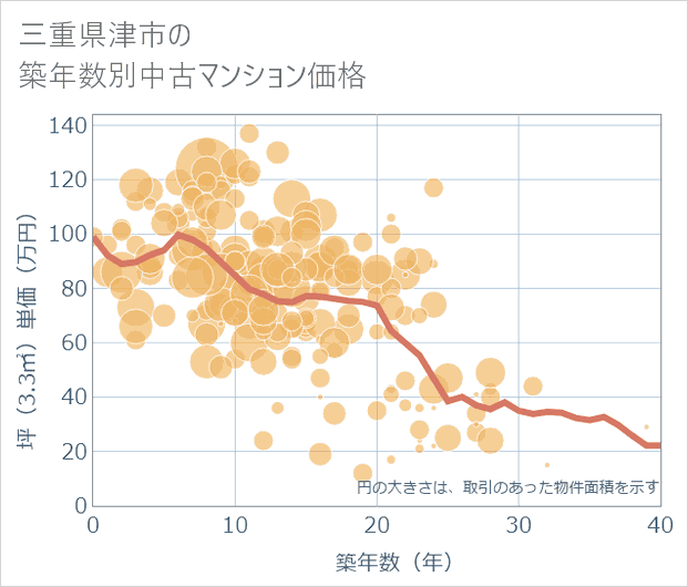 三重県津市の築年数別の中古マンション坪単価