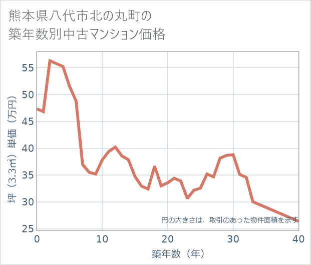 熊本県八代市北の丸町の築年数別の中古マンション坪単価