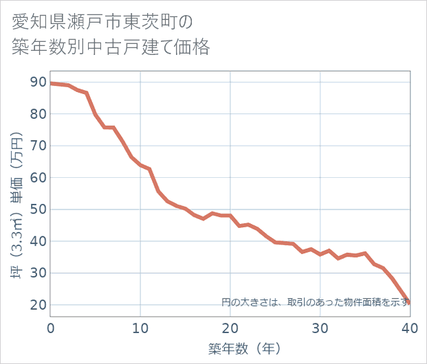 愛知県瀬戸市東茨町の築年数別の中古戸建て坪単価