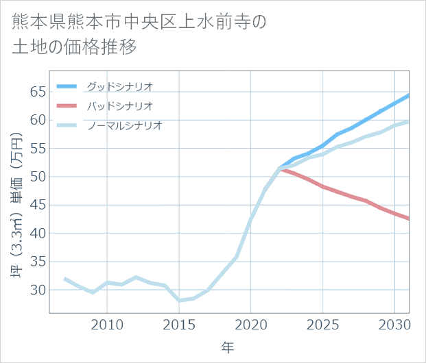 熊本県熊本市中央区上水前寺の土地価格推移