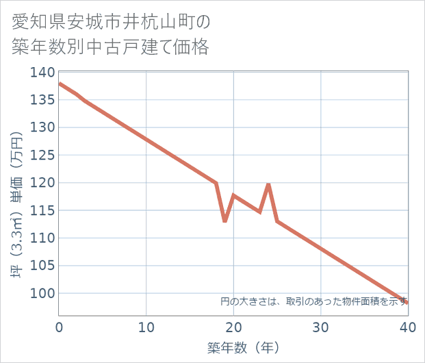 愛知県安城市井杭山町の築年数別の中古戸建て坪単価