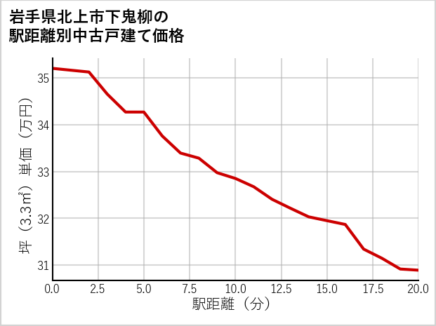 岩手県北上市下鬼柳の徒歩距離別の中古戸建て坪単価