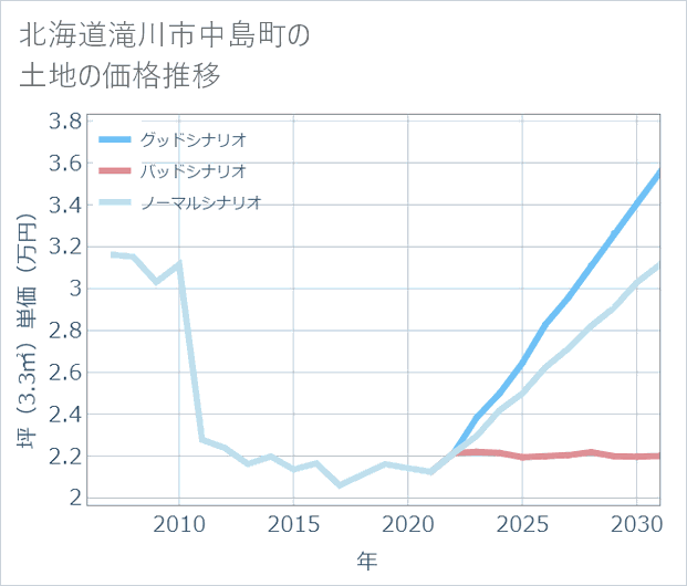 北海道滝川市中島町の土地価格推移