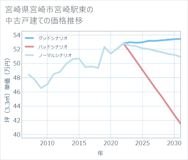 宮崎県宮崎市宮崎駅東の中古戸建て価格推移