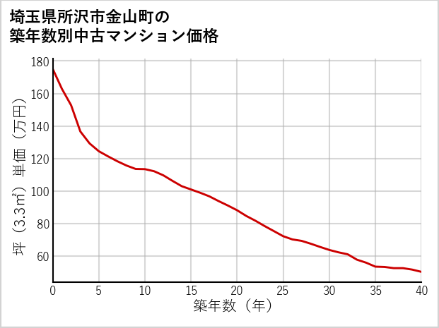 埼玉県所沢市金山町の築年数別の中古マンション坪単価