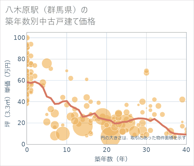 八木原駅(群馬県)の築年数別の中古戸建て坪単価