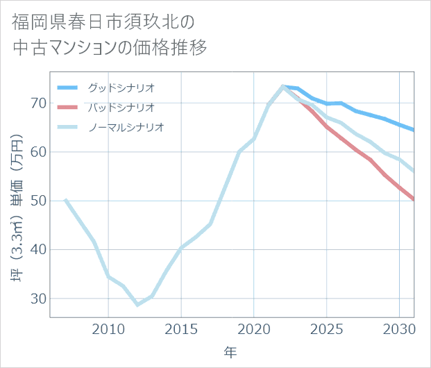 福岡県春日市須玖北の中古マンション価格推移
