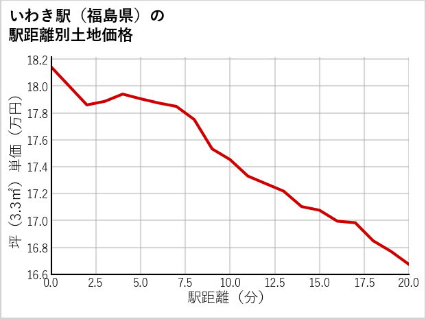 いわき駅（福島県）の徒歩距離別の土地坪単価