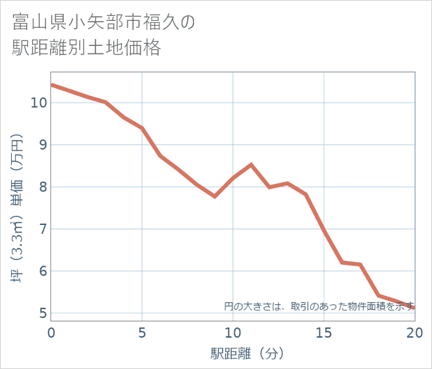富山県小矢部市福久の徒歩距離別の土地坪単価