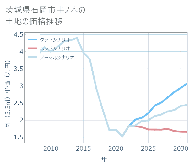 茨城県石岡市半ノ木の土地価格推移
