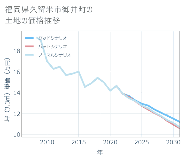 福岡県久留米市御井町の土地価格推移