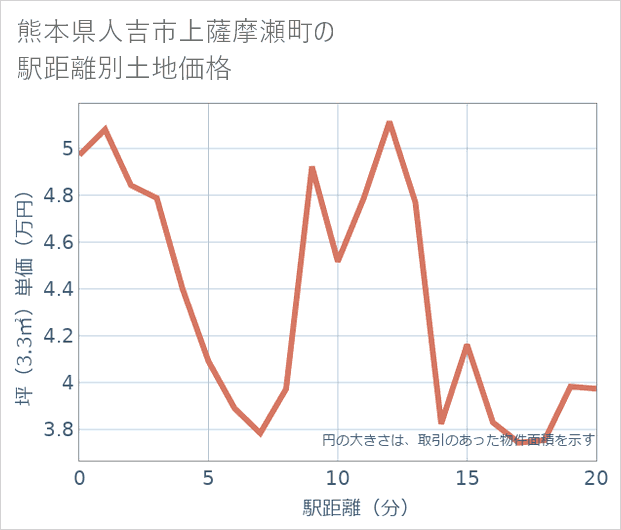 熊本県人吉市上薩摩瀬町の徒歩距離別の土地坪単価