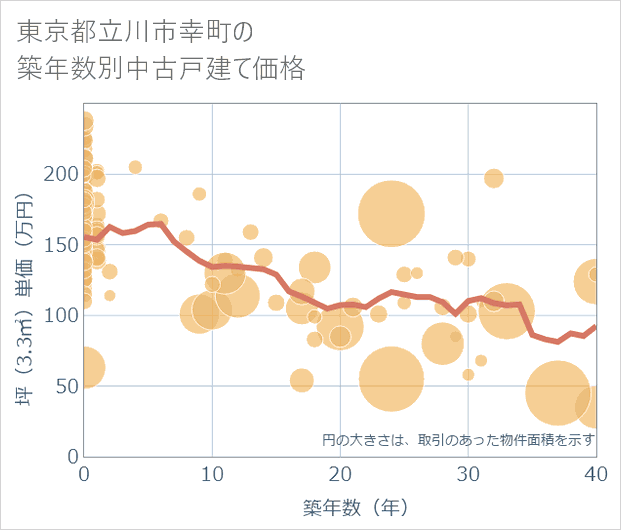 東京都立川市幸町の築年数別の中古戸建て坪単価