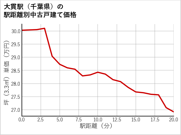 大貫駅（千葉県）の徒歩距離別の中古戸建て坪単価