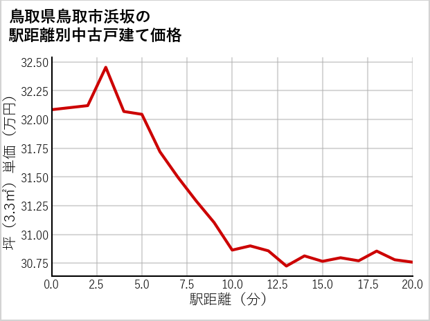 鳥取県鳥取市浜坂の徒歩距離別の中古戸建て坪単価