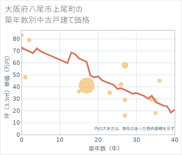大阪府八尾市上尾町の築年数別の中古戸建て坪単価