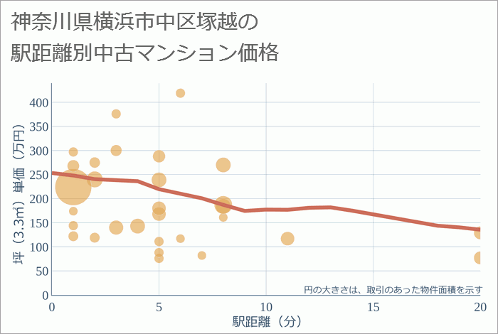 神奈川県横浜市中区塚越の徒歩距離別の中古マンション坪単価