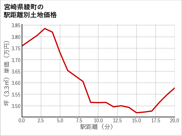 宮崎県綾町の徒歩距離別の土地坪単価