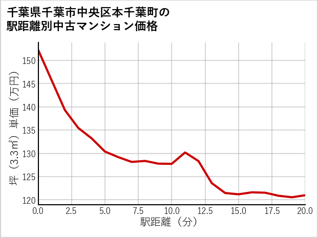 千葉県千葉市中央区本千葉町の徒歩距離別の中古マンション坪単価