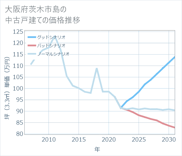 大阪府茨木市島の中古戸建て価格推移