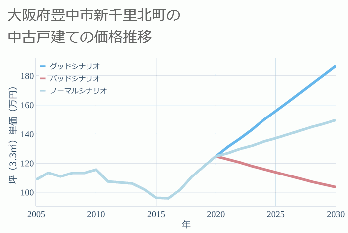 大阪府豊中市新千里北町の中古戸建て価格推移