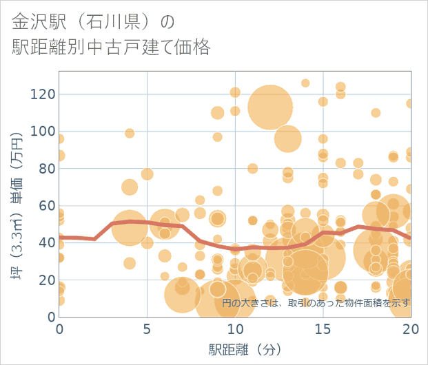金沢駅(石川県)の徒歩距離別の中古戸建て坪単価