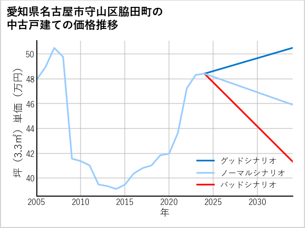 愛知県名古屋市守山区脇田町の中古戸建て価格推移