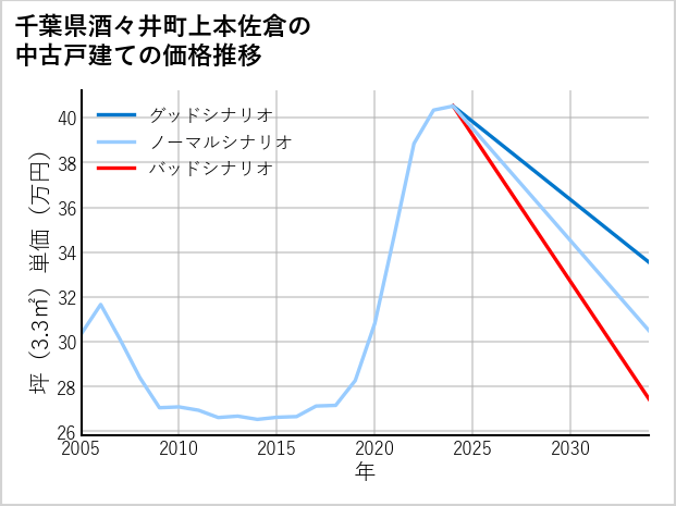 千葉県酒々井町上本佐倉の中古戸建て価格推移