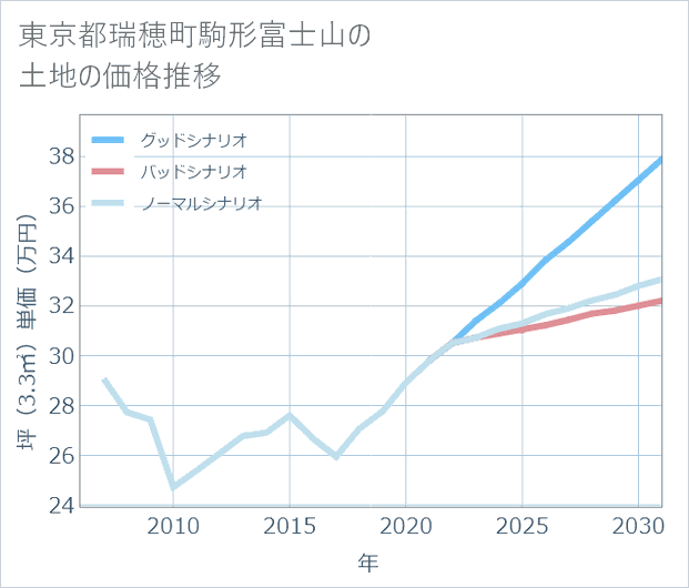 東京都瑞穂町駒形富士山の土地価格推移