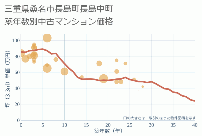 三重県桑名市長島町長島中町の築年数別の中古マンション坪単価