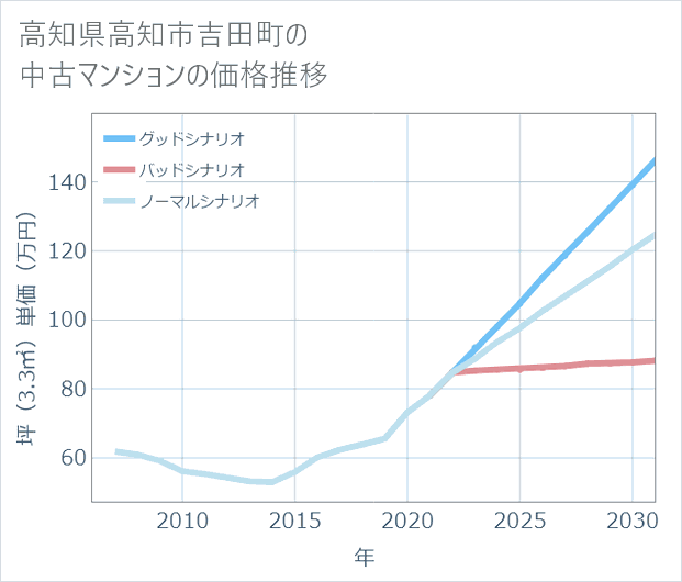 高知県高知市吉田町の中古マンション価格推移